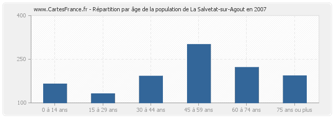 Répartition par âge de la population de La Salvetat-sur-Agout en 2007